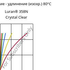 Напряжение - удлинение (изохр.) 80°C, Luran® 358N Crystal Clear, SAN, INEOS Styrolution