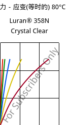 应力－应变(等时的) 80°C, Luran® 358N Crystal Clear, SAN, INEOS Styrolution