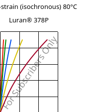 Stress-strain (isochronous) 80°C, Luran® 378P, SAN, INEOS Styrolution