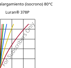 Esfuerzo-alargamiento (isocrono) 80°C, Luran® 378P, SAN, INEOS Styrolution