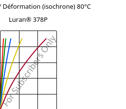 Contrainte / Déformation (isochrone) 80°C, Luran® 378P, SAN, INEOS Styrolution