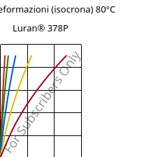 Sforzi-deformazioni (isocrona) 80°C, Luran® 378P, SAN, INEOS Styrolution