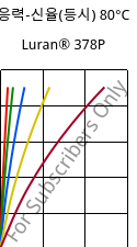 응력-신율(등시) 80°C, Luran® 378P, SAN, INEOS Styrolution