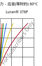 应力－应变(等时的) 80°C, Luran® 378P, SAN, INEOS Styrolution