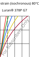 Stress-strain (isochronous) 80°C, Luran® 378P G7, SAN-GF35, INEOS Styrolution