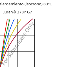 Esfuerzo-alargamiento (isocrono) 80°C, Luran® 378P G7, SAN-GF35, INEOS Styrolution