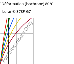 Contrainte / Déformation (isochrone) 80°C, Luran® 378P G7, SAN-GF35, INEOS Styrolution