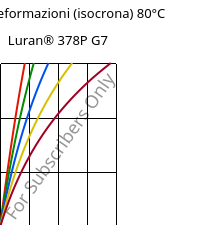 Sforzi-deformazioni (isocrona) 80°C, Luran® 378P G7, SAN-GF35, INEOS Styrolution