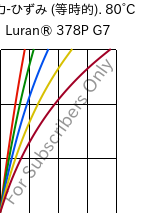  応力-ひずみ (等時的). 80°C, Luran® 378P G7, SAN-GF35, INEOS Styrolution