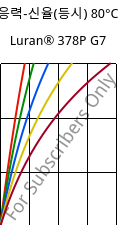 응력-신율(등시) 80°C, Luran® 378P G7, SAN-GF35, INEOS Styrolution