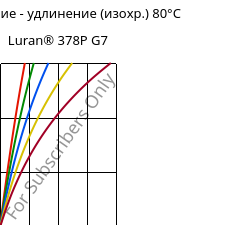 Напряжение - удлинение (изохр.) 80°C, Luran® 378P G7, SAN-GF35, INEOS Styrolution