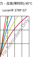 应力－应变(等时的) 80°C, Luran® 378P G7, SAN-GF35, INEOS Styrolution