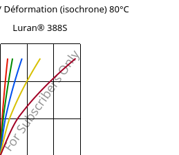 Contrainte / Déformation (isochrone) 80°C, Luran® 388S, SAN, INEOS Styrolution