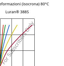 Sforzi-deformazioni (isocrona) 80°C, Luran® 388S, SAN, INEOS Styrolution