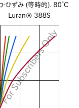  応力-ひずみ (等時的). 80°C, Luran® 388S, SAN, INEOS Styrolution