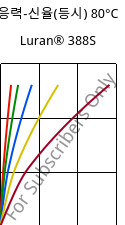 응력-신율(등시) 80°C, Luran® 388S, SAN, INEOS Styrolution