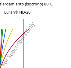 Esfuerzo-alargamiento (isocrono) 80°C, Luran® HD-20, SAN, INEOS Styrolution