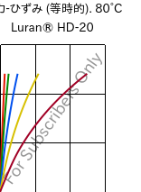  応力-ひずみ (等時的). 80°C, Luran® HD-20, SAN, INEOS Styrolution