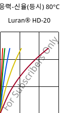 응력-신율(등시) 80°C, Luran® HD-20, SAN, INEOS Styrolution