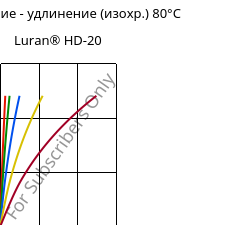 Напряжение - удлинение (изохр.) 80°C, Luran® HD-20, SAN, INEOS Styrolution