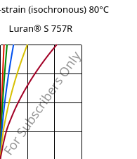 Stress-strain (isochronous) 80°C, Luran® S 757R, ASA, INEOS Styrolution