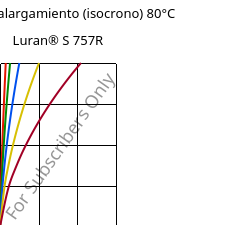 Esfuerzo-alargamiento (isocrono) 80°C, Luran® S 757R, ASA, INEOS Styrolution