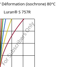 Contrainte / Déformation (isochrone) 80°C, Luran® S 757R, ASA, INEOS Styrolution