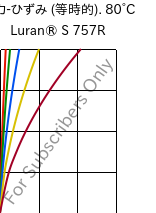  応力-ひずみ (等時的). 80°C, Luran® S 757R, ASA, INEOS Styrolution