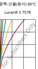 응력-신율(등시) 80°C, Luran® S 757R, ASA, INEOS Styrolution