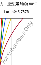 应力－应变(等时的) 80°C, Luran® S 757R, ASA, INEOS Styrolution