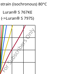 Stress-strain (isochronous) 80°C, Luran® S 767KE, ASA, INEOS Styrolution