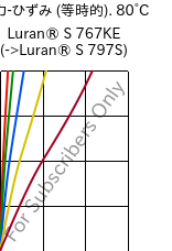  応力-ひずみ (等時的). 80°C, Luran® S 767KE, ASA, INEOS Styrolution