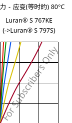 应力－应变(等时的) 80°C, Luran® S 767KE, ASA, INEOS Styrolution