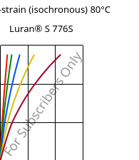 Stress-strain (isochronous) 80°C, Luran® S 776S, ASA, INEOS Styrolution