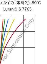  応力-ひずみ (等時的). 80°C, Luran® S 776S, ASA, INEOS Styrolution