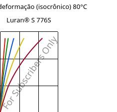 Tensão - deformação (isocrônico) 80°C, Luran® S 776S, ASA, INEOS Styrolution