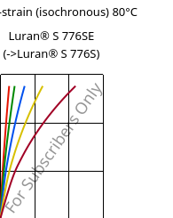 Stress-strain (isochronous) 80°C, Luran® S 776SE, ASA, INEOS Styrolution