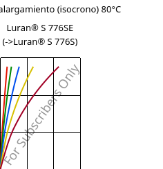 Esfuerzo-alargamiento (isocrono) 80°C, Luran® S 776SE, ASA, INEOS Styrolution