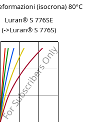 Sforzi-deformazioni (isocrona) 80°C, Luran® S 776SE, ASA, INEOS Styrolution