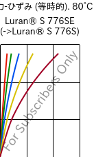  応力-ひずみ (等時的). 80°C, Luran® S 776SE, ASA, INEOS Styrolution