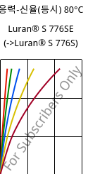 응력-신율(등시) 80°C, Luran® S 776SE, ASA, INEOS Styrolution