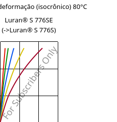 Tensão - deformação (isocrônico) 80°C, Luran® S 776SE, ASA, INEOS Styrolution