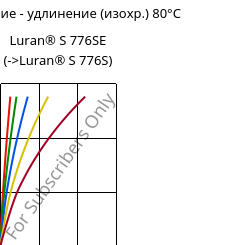 Напряжение - удлинение (изохр.) 80°C, Luran® S 776SE, ASA, INEOS Styrolution