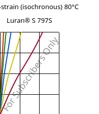 Stress-strain (isochronous) 80°C, Luran® S 797S, ASA, INEOS Styrolution