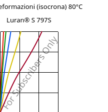 Sforzi-deformazioni (isocrona) 80°C, Luran® S 797S, ASA, INEOS Styrolution