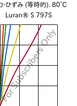  応力-ひずみ (等時的). 80°C, Luran® S 797S, ASA, INEOS Styrolution