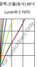 응력-신율(등시) 80°C, Luran® S 797S, ASA, INEOS Styrolution