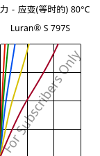 应力－应变(等时的) 80°C, Luran® S 797S, ASA, INEOS Styrolution