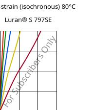 Stress-strain (isochronous) 80°C, Luran® S 797SE, ASA, INEOS Styrolution