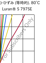  応力-ひずみ (等時的). 80°C, Luran® S 797SE, ASA, INEOS Styrolution